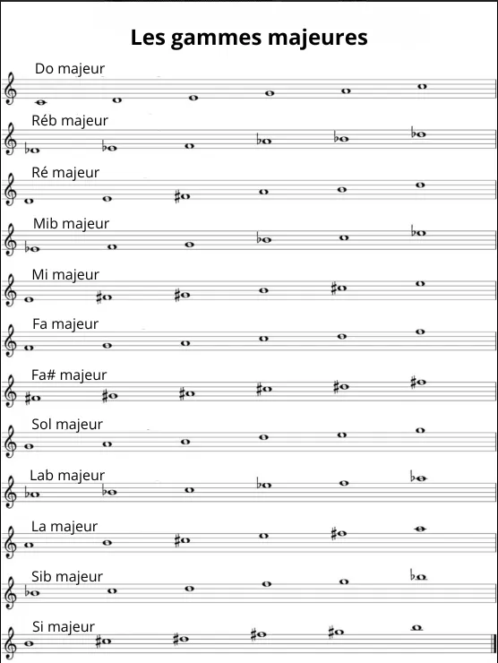 les principales gammes les principales gammes